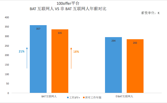 大数据来了：原来BAT的员工最喜欢跳槽到这些公司！_上海数据分析网