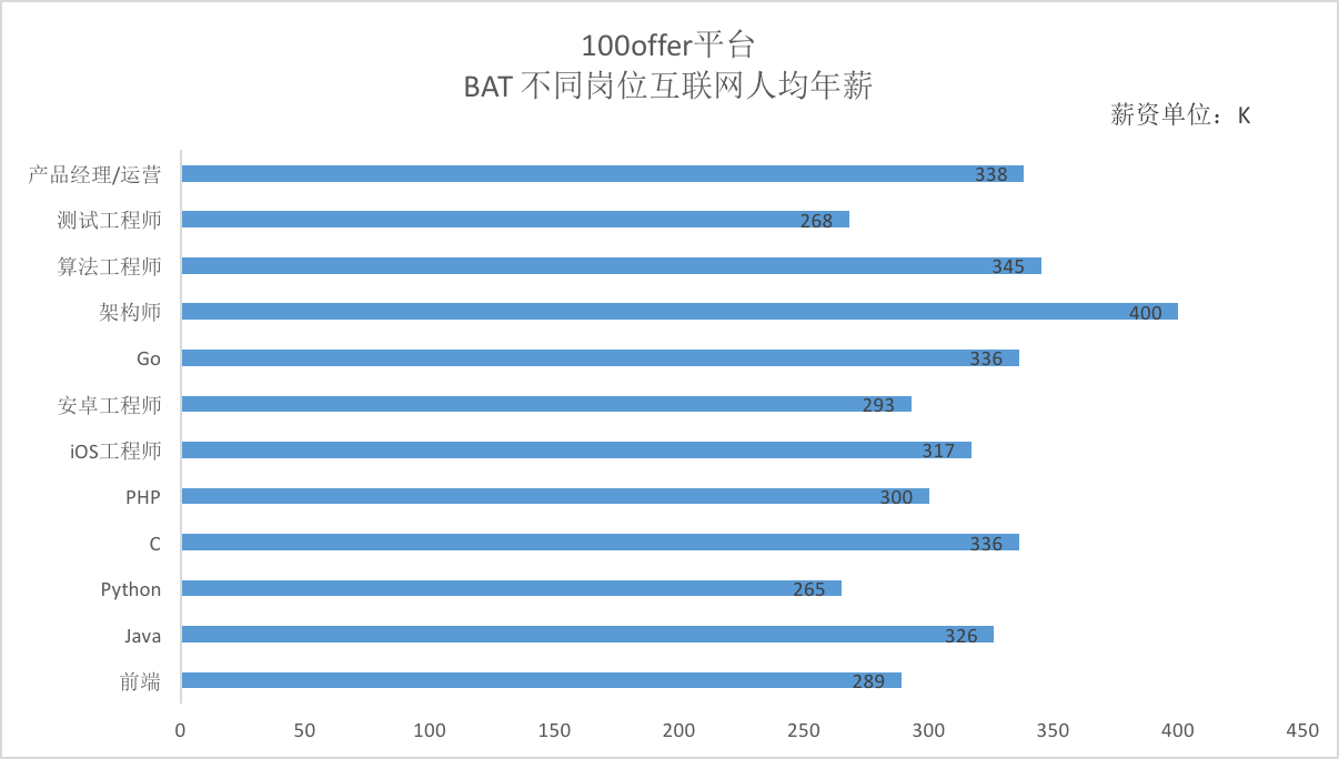 大数据来了：原来BAT的员工最喜欢跳槽到这些公司！_上海数据分析网