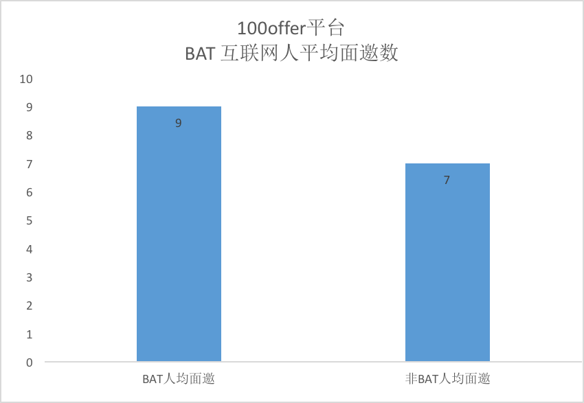 大数据来了：原来BAT的员工最喜欢跳槽到这些公司！_上海数据分析网