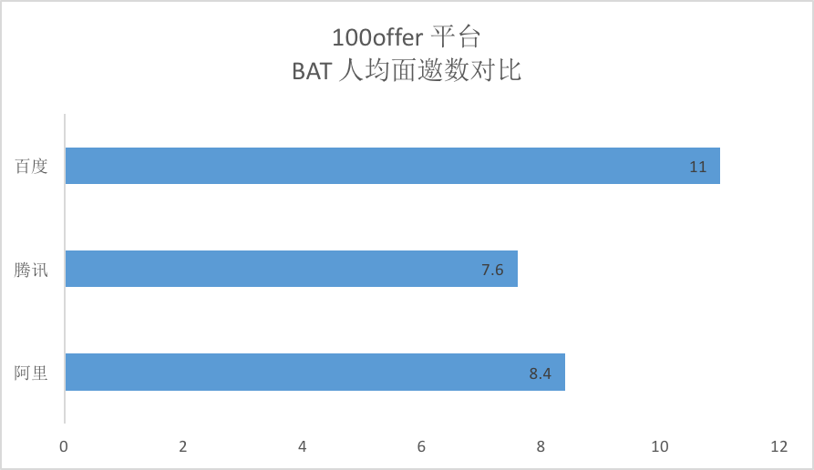 大数据来了：原来BAT的员工最喜欢跳槽到这些公司！_上海数据分析网