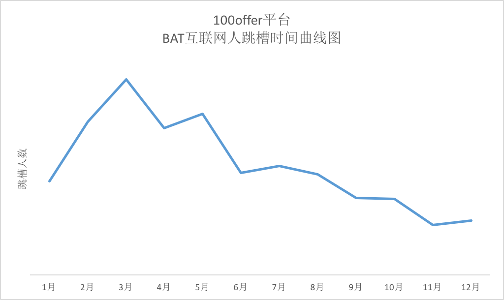 大数据来了：原来BAT的员工最喜欢跳槽到这些公司！_上海数据分析网