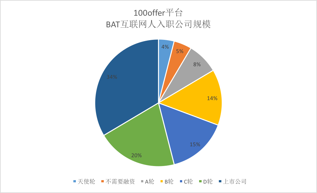 大数据来了：原来BAT的员工最喜欢跳槽到这些公司！_上海数据分析网