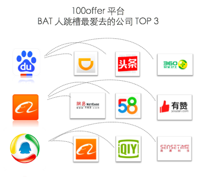 大数据来了：原来BAT的员工最喜欢跳槽到这些公司！_上海数据分析网