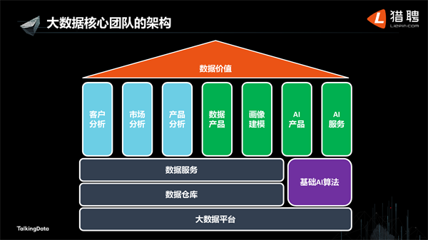 大数据核心团队的架构_上海数据分析网