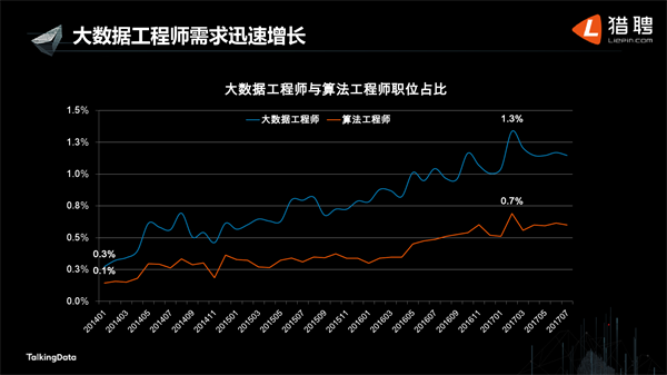 大数据工程师需求迅速增长_上海数据分析网