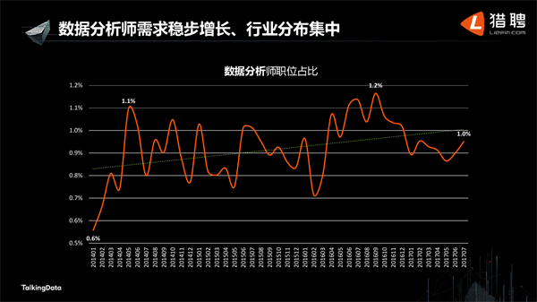 数据分析师需求稳步增长、行业分布集中_上海数据分析网