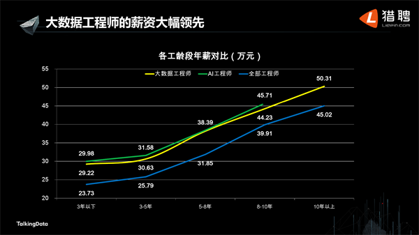 大数据工程师的薪资大幅领先_上海数据分析网