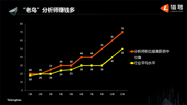 数据分析师工龄越大赚得越多_上海数据分析网