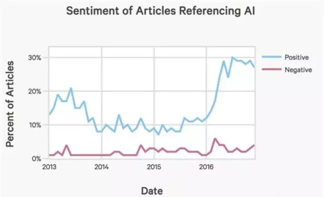 人工智能AI公众兴趣提升_上海数据分析网