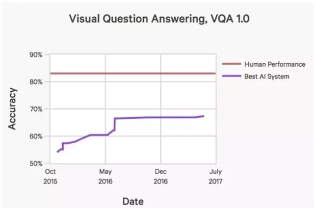 人工智能视觉问答技术成熟度示意_上海数据分析网