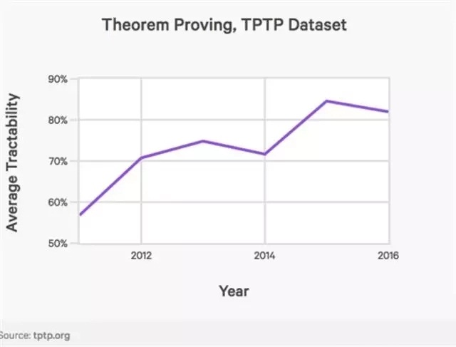 人工智能定理证明能力示意图_上海数据分析网