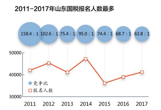 大数据看国考五“最”_上海数据分析网