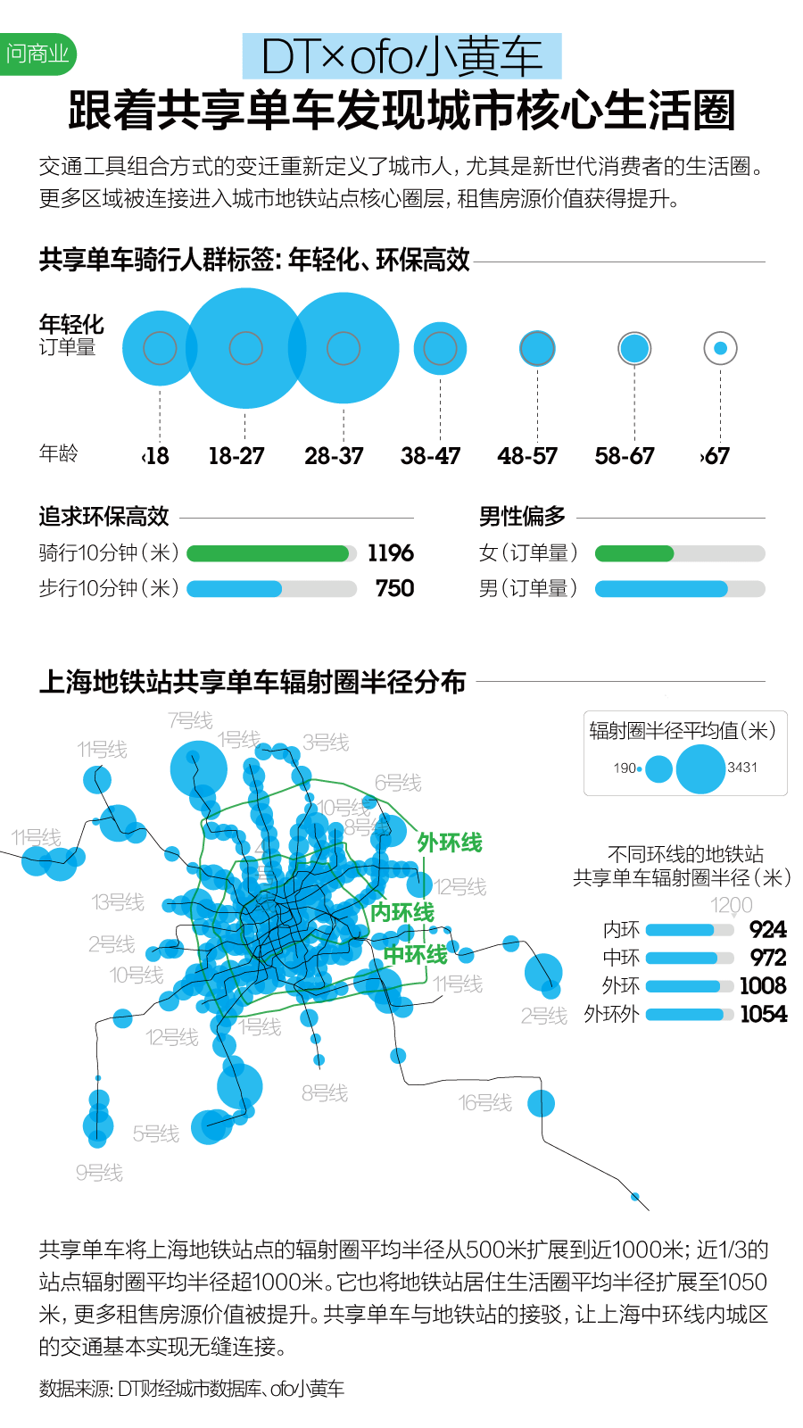 上海城市大数据活跃报告_上海数据分析网