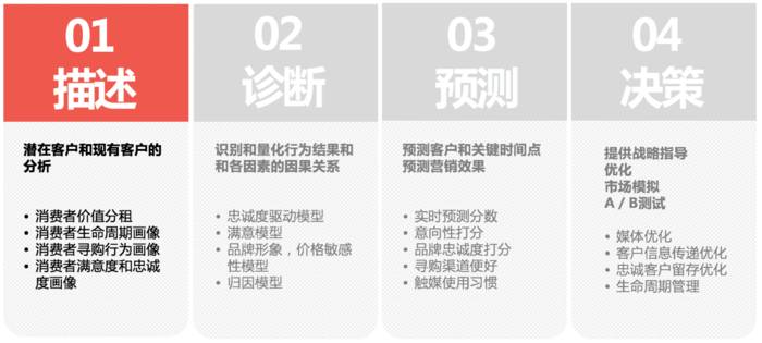描述性分析_大数据_上海数据分析