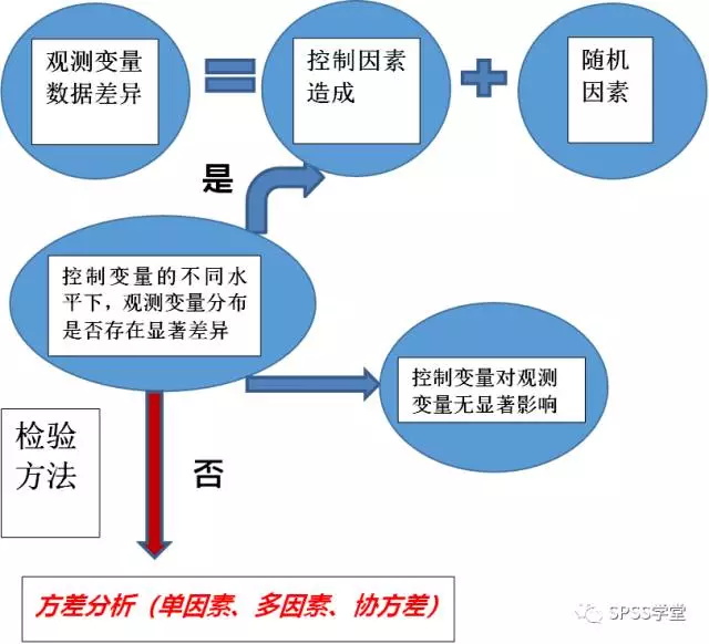 菜鸟也爱数据分析之SPSS篇 —单因素方差分析_上海数据分析网