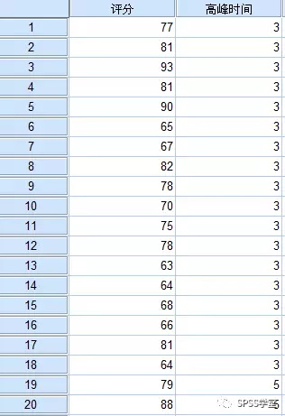 菜鸟也爱数据分析之SPSS篇 —单因素方差分析_上海数据分析网