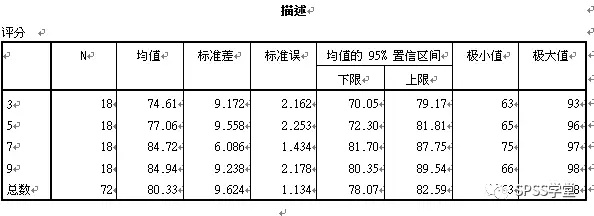 菜鸟也爱数据分析之SPSS篇 —单因素方差分析_上海数据分析网