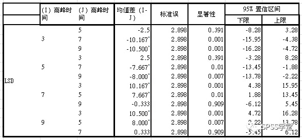 菜鸟也爱数据分析之SPSS篇 —单因素方差分析_上海数据分析网