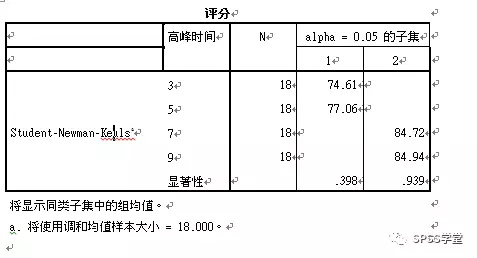 菜鸟也爱数据分析之SPSS篇 —单因素方差分析_上海数据分析网