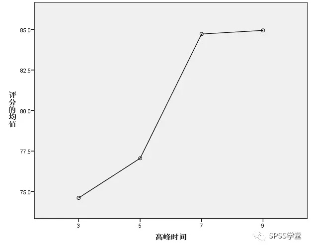 菜鸟也爱数据分析之SPSS篇 —单因素方差分析_上海数据分析网