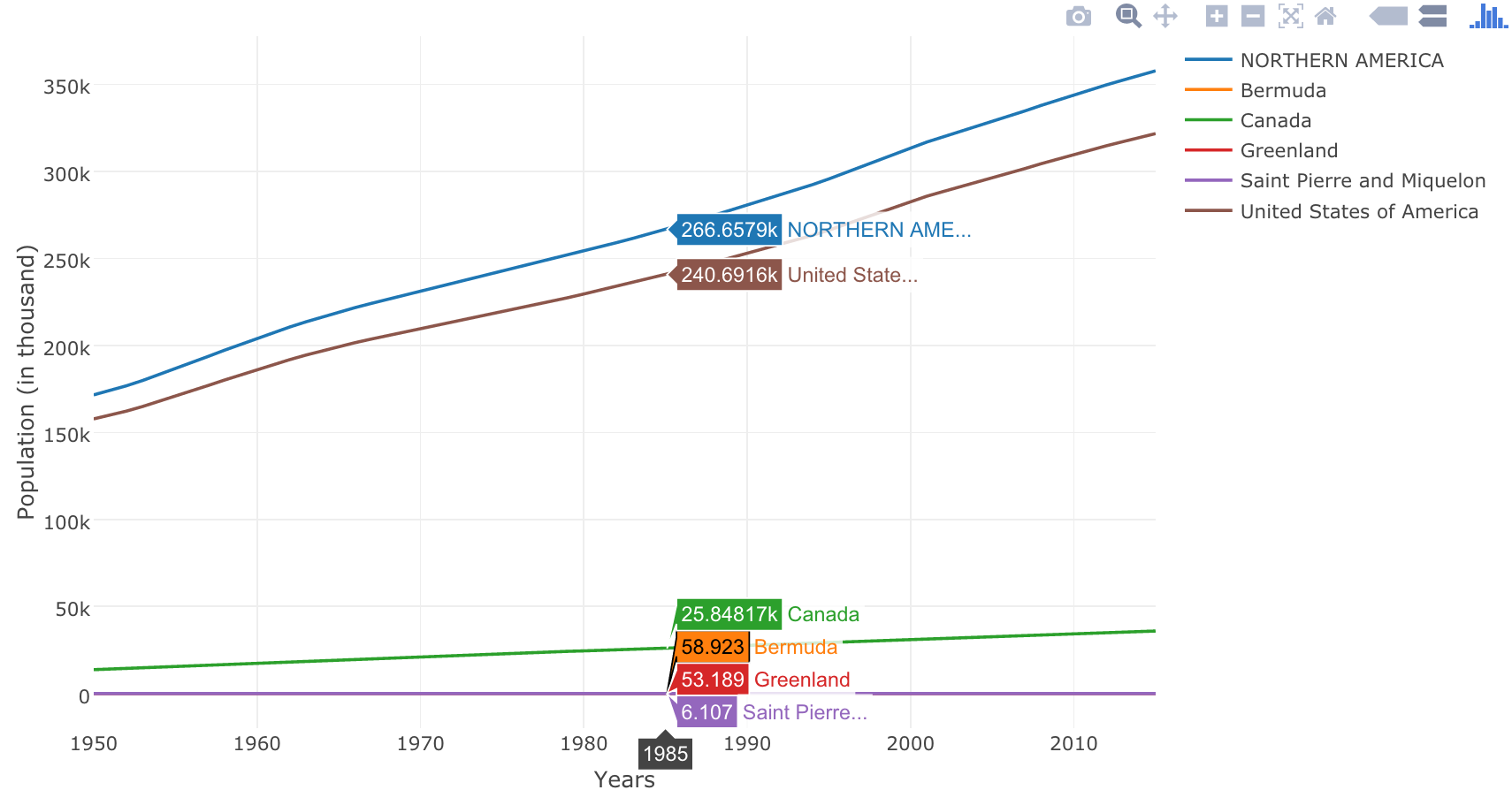 部分北美国家和地区人口随时间的变化曲线_上海数据分析网