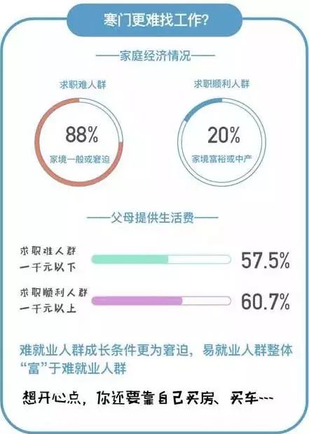 寒门更难找工作_大数据_数据分析_上海数据分析网