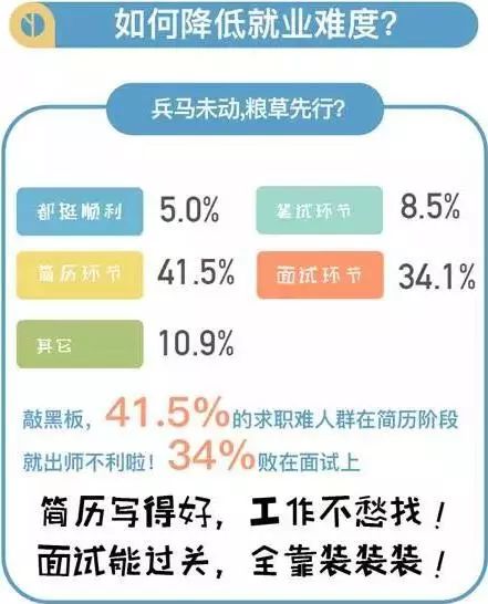 大学生如何降低就业难度_大数据_数据分析_上海数据分析网