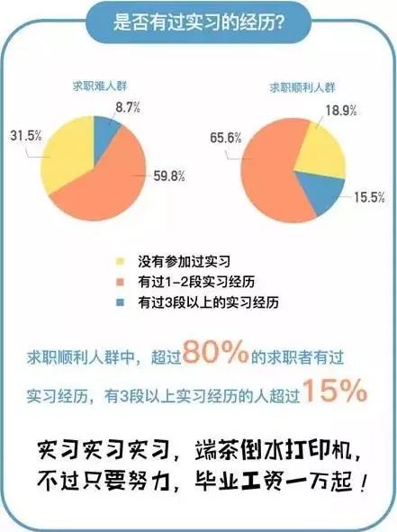 大学生实习情况_大数据_数据分析_上海数据分析网