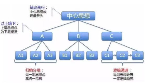 金字塔原理_数据报告_上海数据分析网