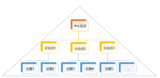 金字塔原理_数据报告_上海数据分析网