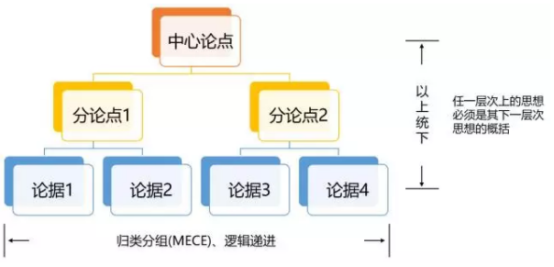 金字塔原理_数据报告_上海数据分析网