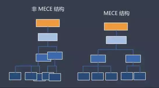 金字塔原理_非MECE结构_数据报告_上海数据分析网
