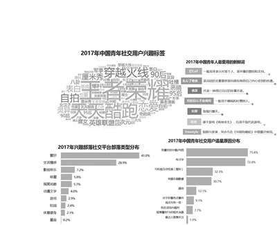 大数据为青年人兴趣社交＂画像＂兴趣广泛多元