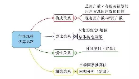 市场规模预算思路_大数据_数据分析_数据分析需要的知识体系