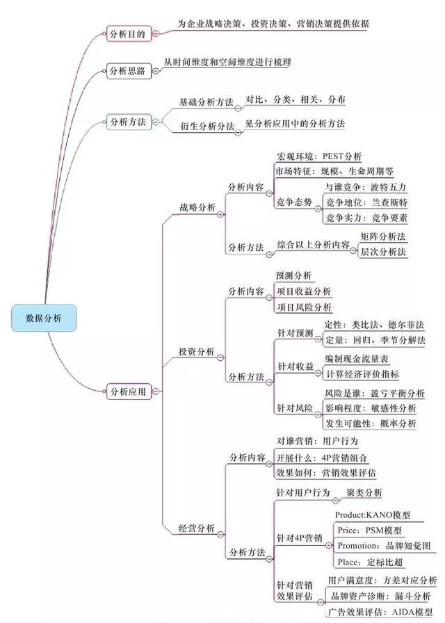 数据分析的整体思路_数据分析的目的_数据分析思路_数据分析方法_战略分析_投资分析_经营分析