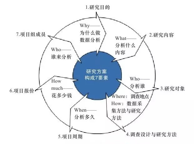 研究方案编写步骤_研究方案构成要素_大数据_数据分析