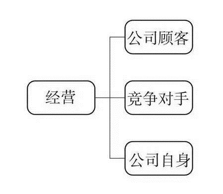 33模型_商业分析_数据分析_战略分析