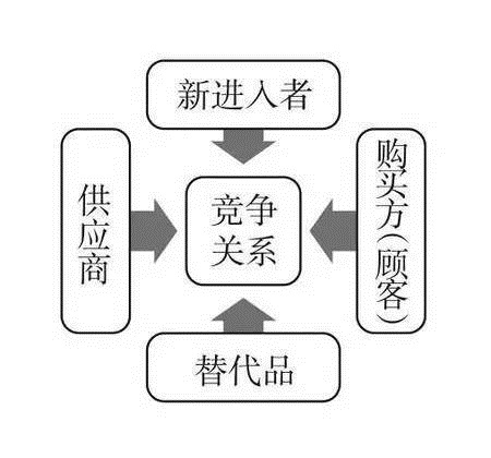 五力分析模型_商业分析_数据分析_竞争分析_战略分析