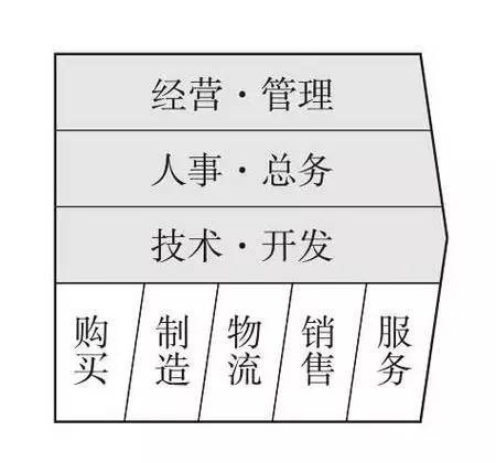 价值链分析法_商业分析_数据分析_经营分析_战略分析_业务分析