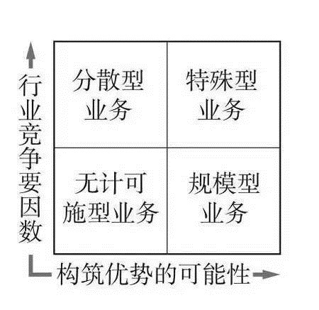 优势矩阵分析_商业分析_数据分析_经营分析_战略分析_业务分析