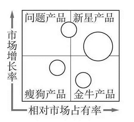 产品投资组合管理_商业分析_数据分析_经营分析_战略分析_业务分析