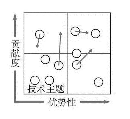 投资组合技术分析_商业分析_数据分析_经营分析_战略分析_业务分析