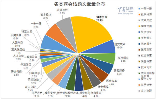 两会话题_两会大数据_数据分析_大数据