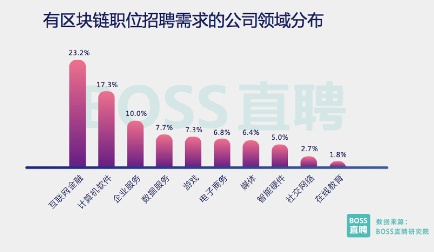 有区块链职位招聘需求的公司领域分布_区块链_大数据