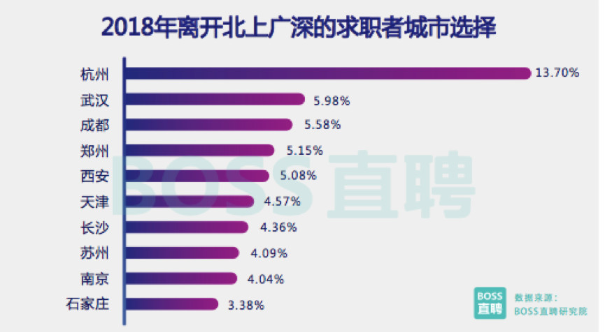 2018年离开北上广深的求职者城市选择_区块链_大数据