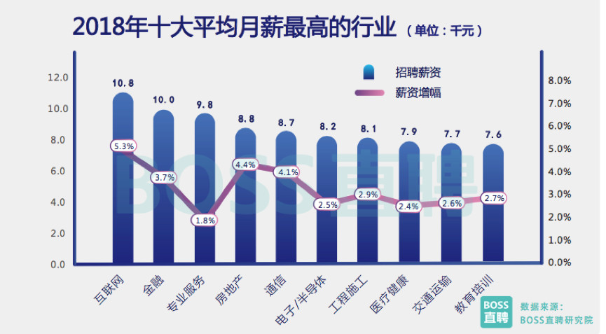 2018年十大月平均薪资最高的行业_区块链_大数据
