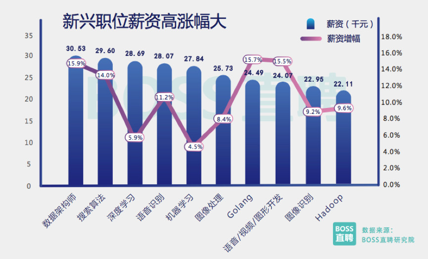 新型职位薪资高涨幅大_区块链_大数据