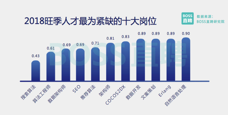 2018旺季人才最为紧缺的十大岗位_区块链_大数据