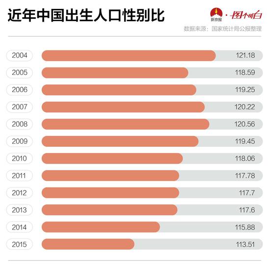 近年中国出生人口性别比_大数据_数据分析_上海数据分析网