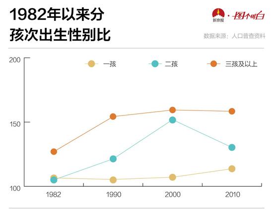 分孩次出生性别比_大数据_数据分析_上海数据分析网